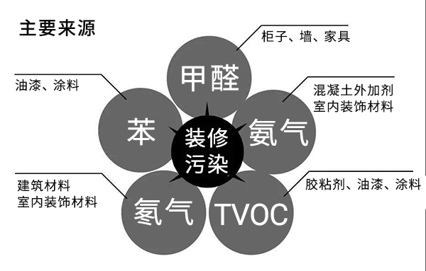 室內空氣污染的主要來源